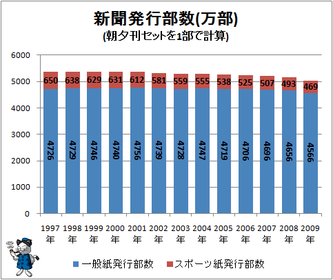 新聞発行部数(万部)(朝夕刊セットを1部で計算)