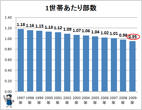 1世帯当たり部数