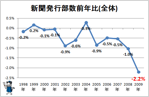 新聞発行部数前年比