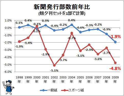 新聞発行部数前年比