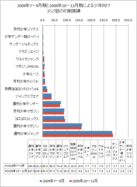 2009年7-9月期と最新データ(2009年10-12月期)による少年向けコミック誌の印刷実績