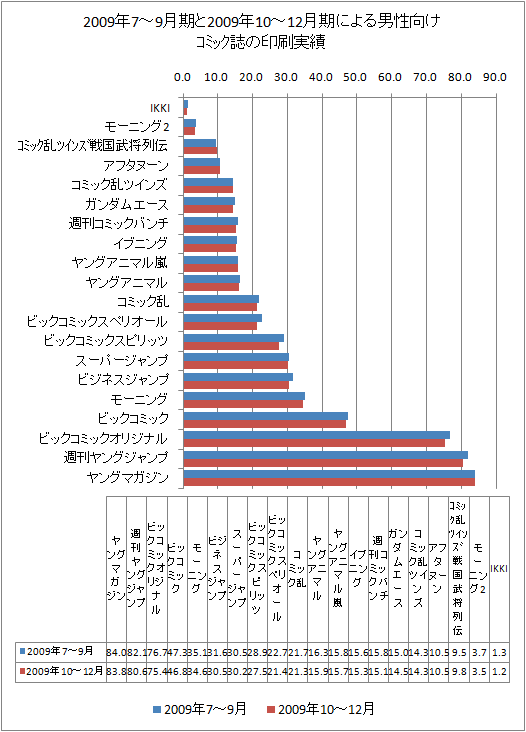 2009年7-9月期と最新データ(2009年10-12月期)による男性向けコミック誌の印刷実績