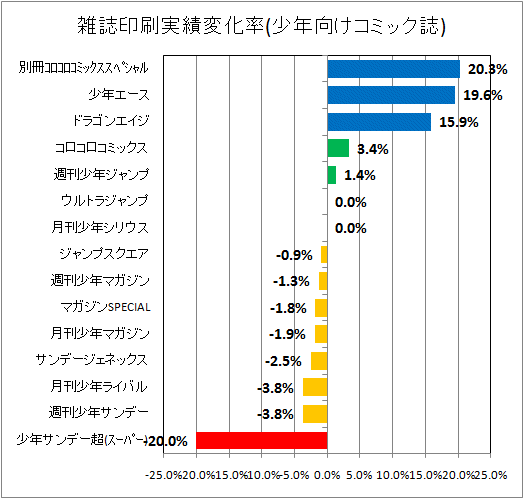 雑誌印刷実績変化率(少年向けコミック誌)