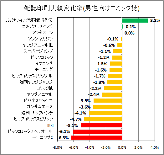雑誌印刷実績変化率(男性向けコミック)