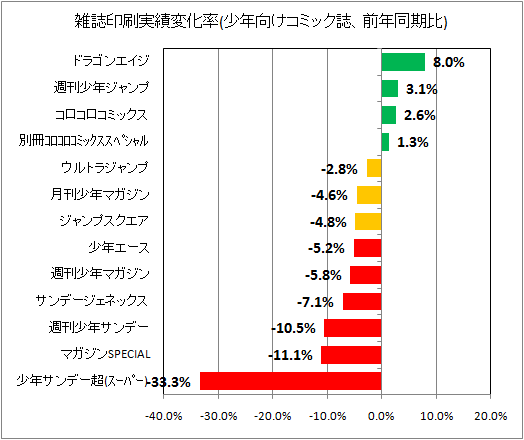 雑誌印刷実績変化率(少年向けコミック誌、前年同期比)