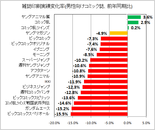 雑誌印刷実績変化率(男性向けコミック誌、前年同期比)