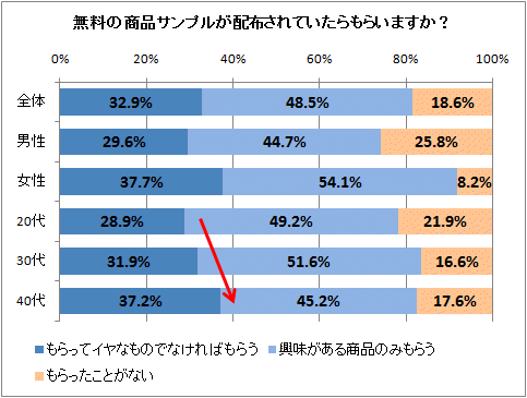 ↑ 無料の商品サンプルが配布されていたらもらいますか?