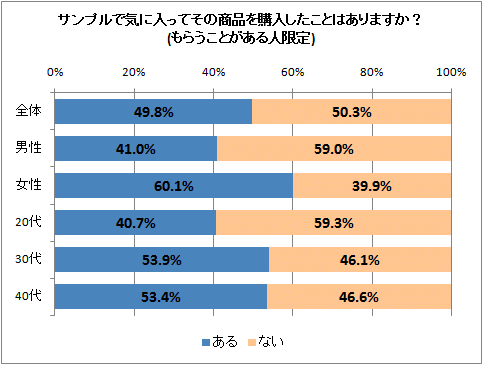 ↑ サンプルで気に入ってその商品を購入したことはありますか?(もらうことがある人限定)