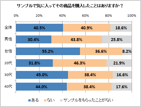 ↑ サンプルで気に入ってその商品を購入したことはありますか?