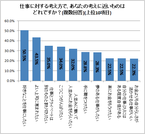 ↑ 仕事に対する考え方で、あなたの考えに近いものはどれですか?(複数回答)(上位10項目)