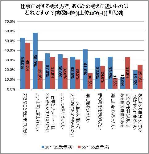 ↑ 仕事に対する考え方で、あなたの考えに近いものはどれですか?(複数回答)(上位10項目)(世代別)