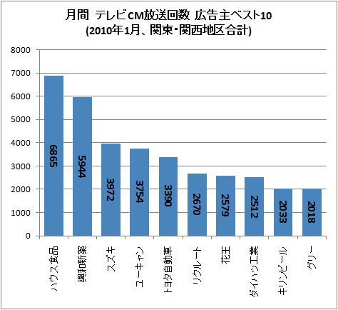 月間 テレビCM放送回数 広告主ベスト10(2010年1月、関東・関西地区合計)