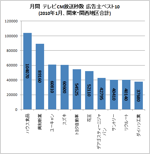 月間 テレビCM放送秒数 広告主ベスト10(2010年1月、関東・関西地区合計)