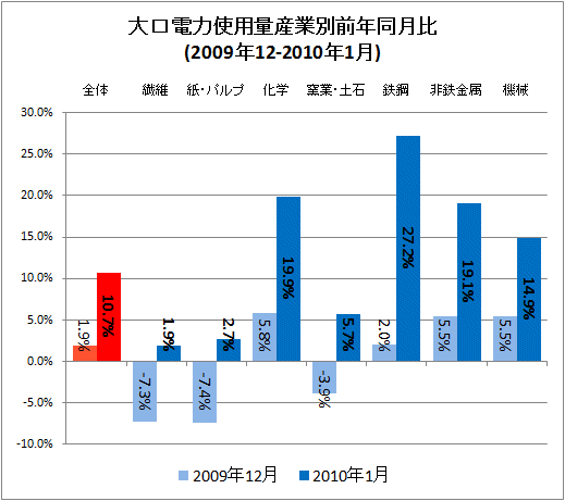 大口電力使用量産業別前年同月比(2009年12-2010年1月)