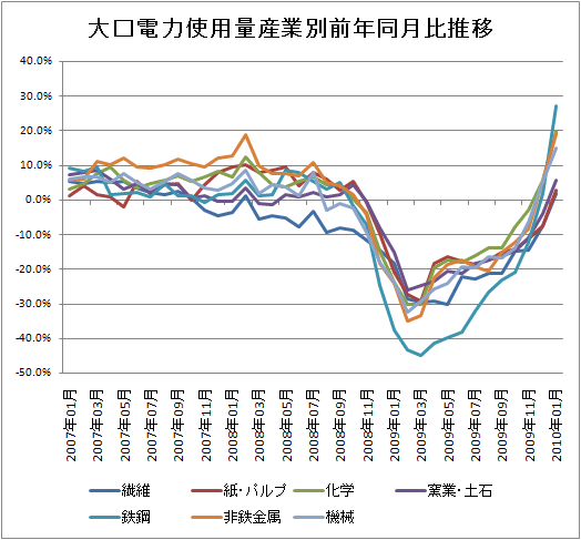 大口電力使用量産業別前年同月比推移
