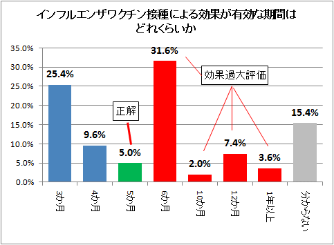 ↑ インフルエンザワクチン接種による効果が有効な期間はどれくらいか