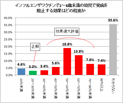 ↑ インフルエンザワクチンで1-6歳未満の幼児で発病を阻止する効果はどの程度か