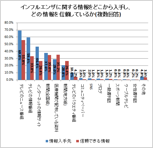 ↑ インフルエンザに関する情報をどこから入手し、どの情報を信頼しているか(複数回答)