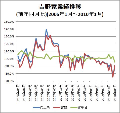 ↑ 吉野家業績推移(前年同月比)(2006年1月-2010年1月)