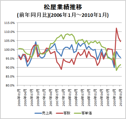 ↑ 松屋業績推移(前年同月比)(2006年1月-2010年1月)