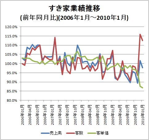 ↑ すき家業績推移(前年同月比)(2006年1月-2010年1月)