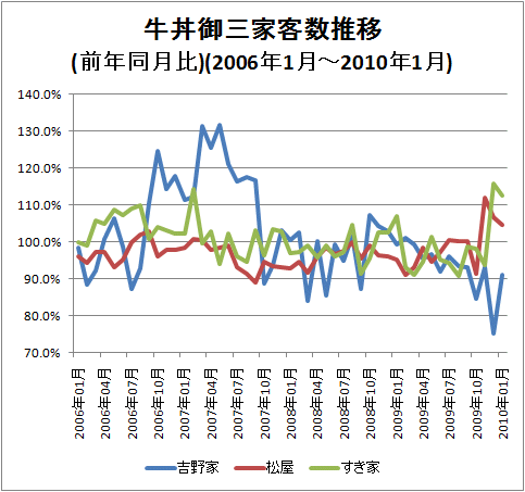 ↑ 牛丼御三家客数推移(前年同月比)(2006年1月-2010年1月)