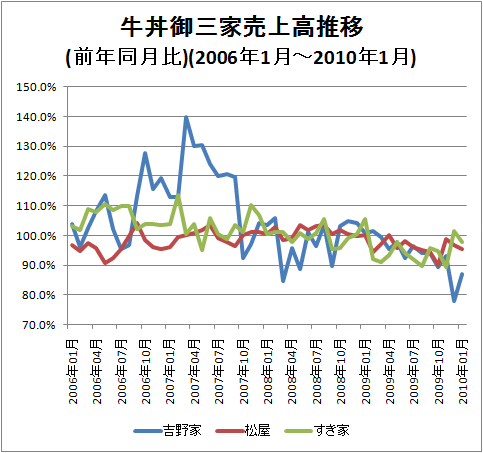 ↑ 牛丼御三家売上高推移(前年同月比)(2006年1月-2010年1月)