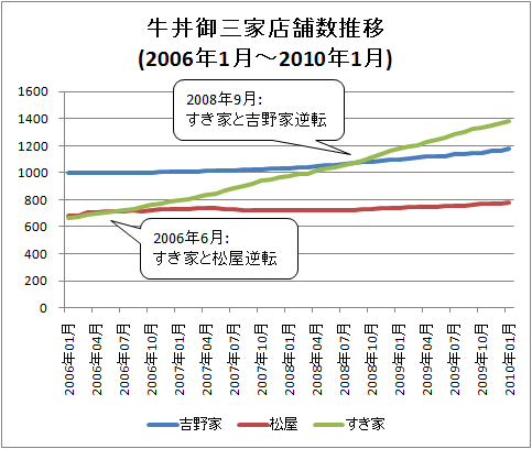 ↑ 牛丼御三家店舗数推移(2006年1月-2010年1月)