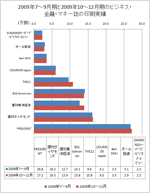 2009年10-12月期と2009年7-9月期によるビジネス・金融・マネー誌の印刷実績
