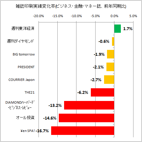 雑誌印刷実績変化率(ビジネス・マネー系、前年同期比)