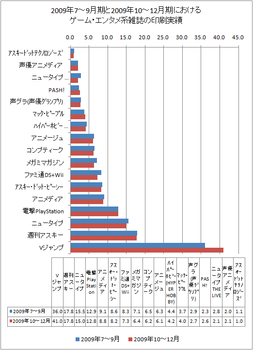 2009年の10-12月期と2009年7-9月期におけるゲーム・エンタメ系雑誌の印刷実績