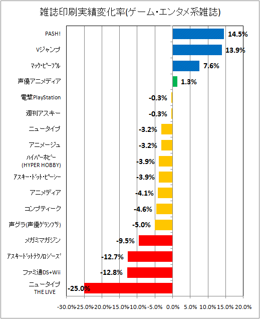 雑誌印刷実績変化率(ゲーム・エンタメ系)