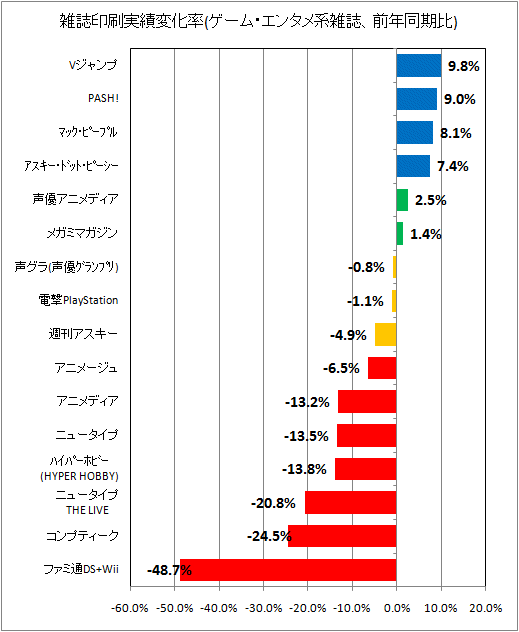 雑誌印刷実績変化率(ゲーム・エンタメ系、前年同期比)