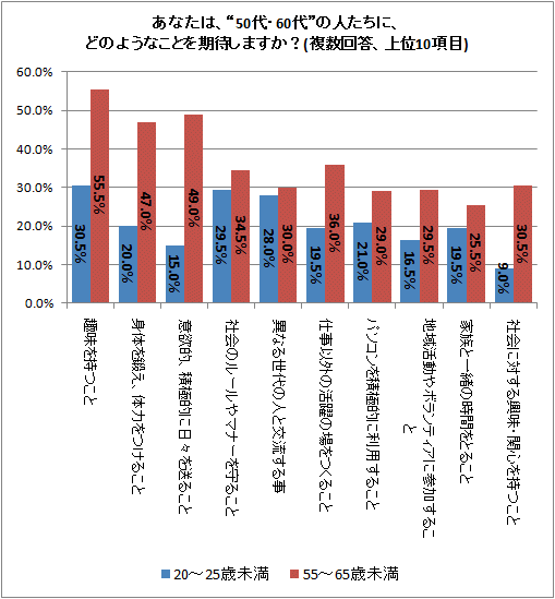 ↑ あなたは、“50代・60代”の人たちに、どのようなことを期待しますか?(複数回答、上位10項目)