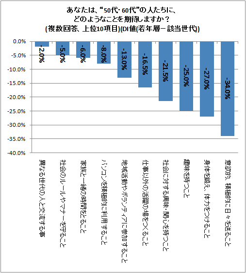 ↑ あなたは、“50代・60代”の人たちに、どのようなことを期待しますか?(複数回答、上位10項目)(DI値(若年層-該当世代))