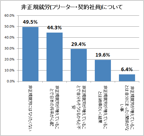 ↑ 非正規就労(フリーター・契約社員)について