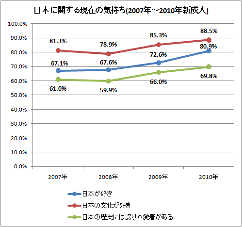 ↑ 日本に関する現在の気持ち(2007年-2010年新成人)