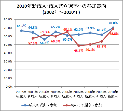 ↑ 2010年新成人・成人式や選挙への参加意向(2002年-2010年)