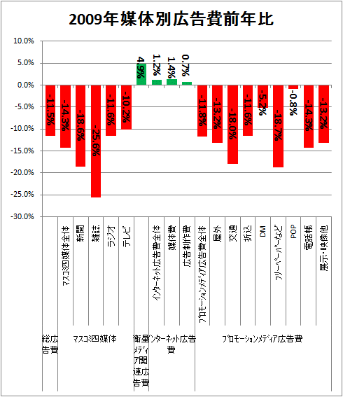 ↑ 2009年媒体別広告費前年比