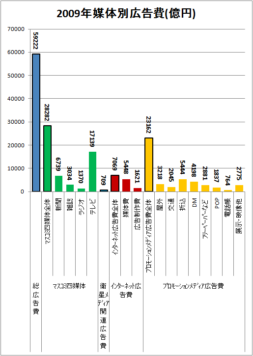 ↑ 2009年媒体別広告費(億円)
