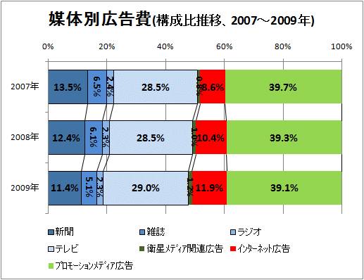 ↑ 媒体別広告費(構成比推移)