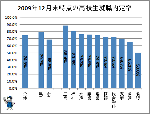↑ 2009年12月末時点の高校生就職内定率