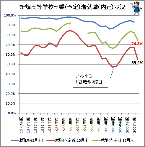 ↑ 新規高等学校卒業(予定)者就職(内定)状況