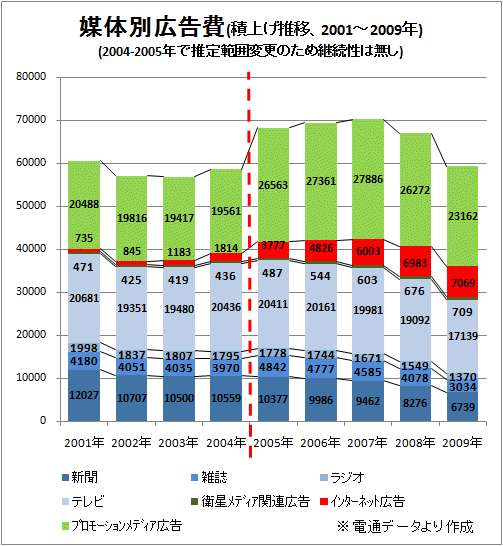 ↑ 媒体別広告費(積上げ推移、2001-2009年)(2004-2005年で推定範囲変更のため継続性は無し)