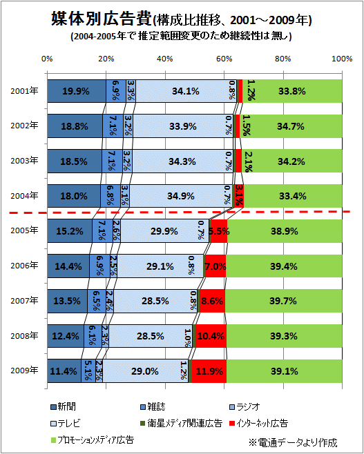↑ 媒体別広告費(構成比推移、2001-2009年)(2004-2005年で推定範囲変更のため継続性は無し)(再録)