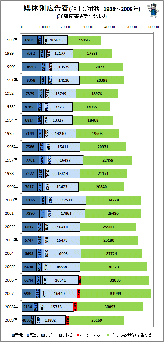 ↑ 媒体別広告費(積上げ推移、1988-2009年)(経済産業省データより)