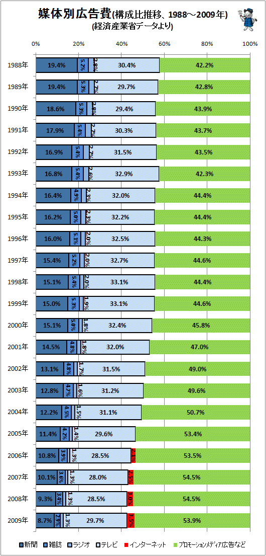 ↑ 媒体別広告費(構成比推移、1988-2009年)(経済産業省データより)