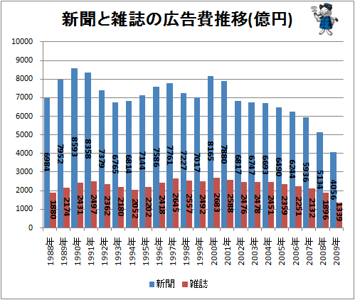 ↑ 新聞と雑誌の広告費推移(億円)