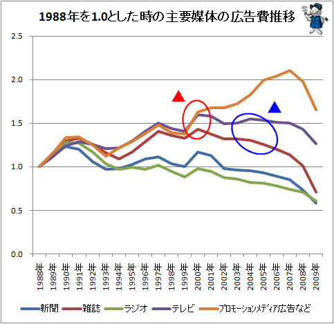 ↑ 1988年を1.0とした時の主要媒体の広告費推移