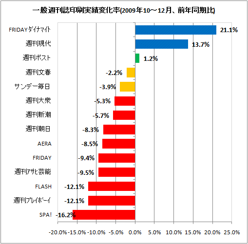 一般週刊誌印刷実績変化率(2009年10-12月、前年同期比)